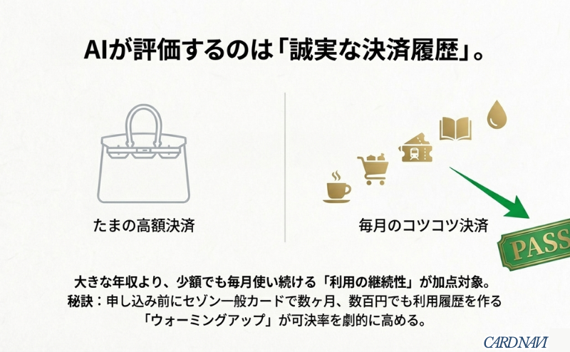 たまの高額決済よりも、毎月のコツコツとした決済履歴（コンビニ、カフェ、交通利用など）がAI審査でPASS（可決）される鍵であることを示す図解