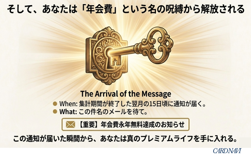 翌月15日頃に届く「年会費永年無料達成のお知らせ」というメールの件名と、鍵が開くイラストで表現された年会費無料化の達成イメージ