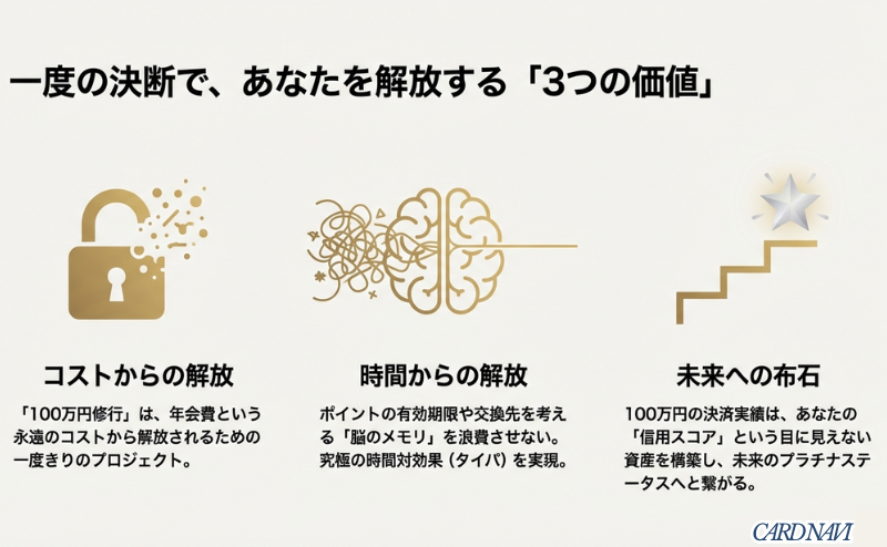セゾンゴールドプレミアムカードがもたらす「コストからの解放」「時間からの解放」「未来への布石」という3つの核心的価値をまとめたスライド