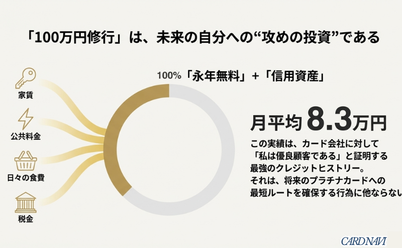 年間100万円利用(月平均8.3万円)の実績が、カード会社への優良顧客証明となり、将来のプラチナステータスへ繋がることを解説したスライド