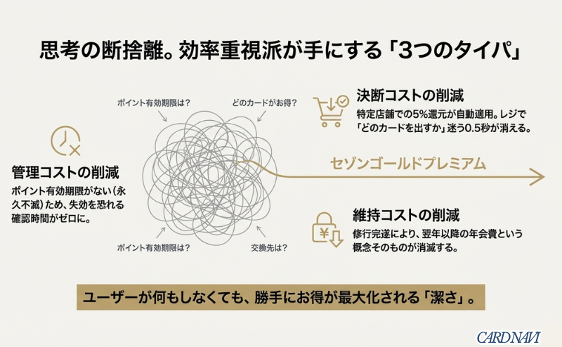 セゾンゴールドプレミアムが実現する決断コスト、管理コスト、維持コストの削減メリットをまとめた図解