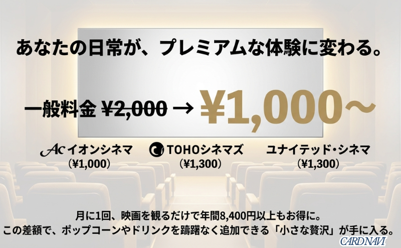 イオンシネマ1,000円、TOHOシネマズ1,300円などの最新映画優待価格と、年間8,400円以上お得になる節約シミュレーション図解