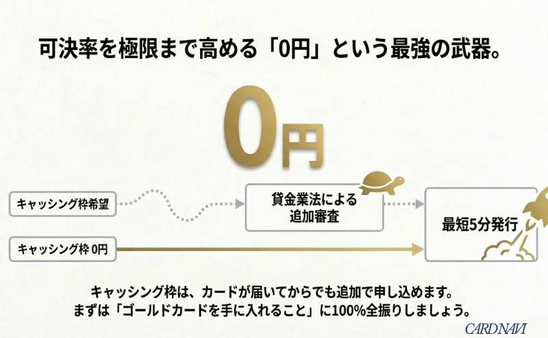 キャッシング枠を希望すると貸金業法による追加審査で時間がかかるが、0円設定なら最短5分発行のルートに直結することを示す比較図