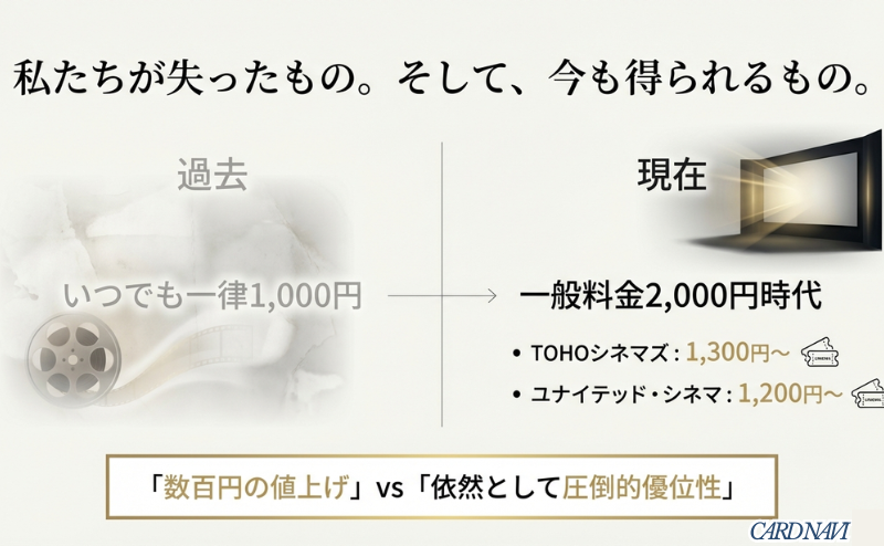 過去の1,000円一律料金と、現在のTOHOシネマズ1,300円から、ユナイテッド・シネマ1,200円からの新料金を比較し、依然として優位性があることを示す比較表