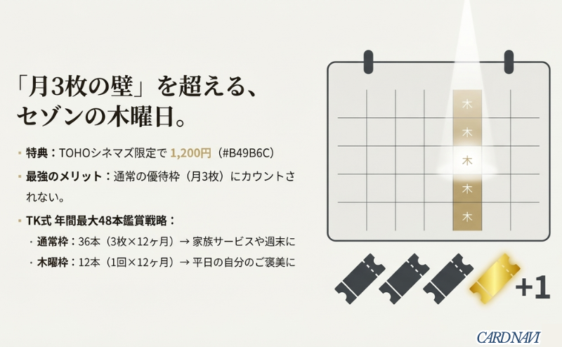 通常枠36本とセゾンの木曜日枠12本を組み合わせ、年間最大48本を安く鑑賞する具体的なスケジュールとメリットの解説