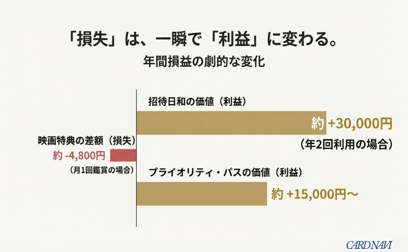 映画の値上げによる損失約4,800円に対し、招待日和(約30,000円)とプライオリティパス(約15,000円以上)で一瞬にして利益に変わることを示す損益比較図