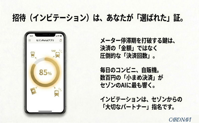 セゾンPortalアプリのメーター画面（85%）と共に、停滞期を打破するのは金額ではなく決済回数（コンビニ、自販機など）であることを解説するスマホ画面のイメージ