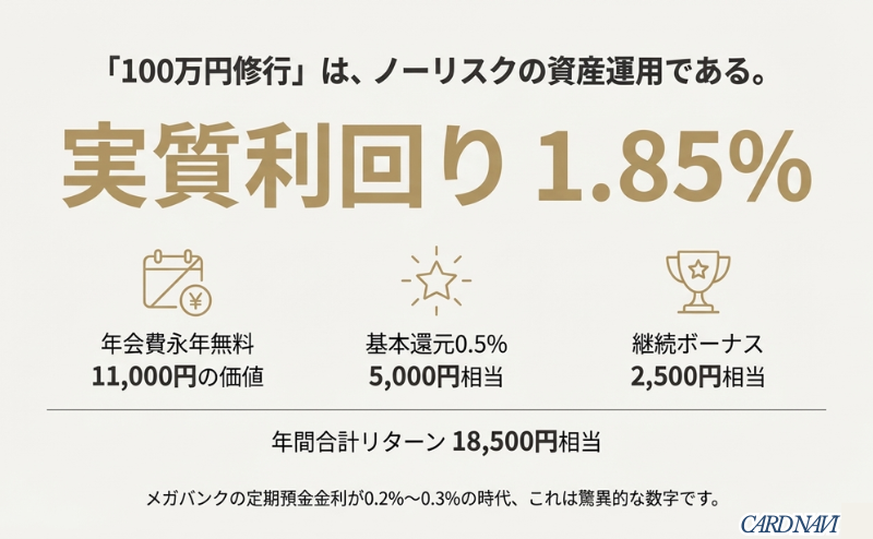 年会費11,000円無料とポイント還元を合わせ、100万円利用時の実質利回りが1.85%に達することを示す図解スライド