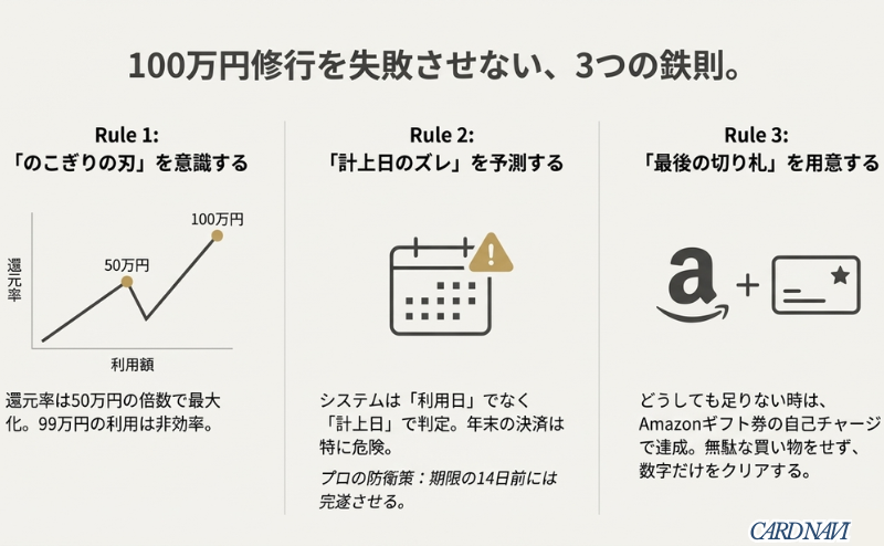 50万円の倍数での還元率最大化、計上日のズレ予測、Amazonギフト券という切り札の3点をまとめたスライド
