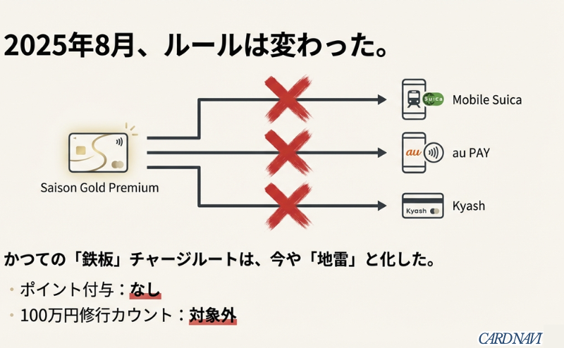 セゾンゴールドプレミアムからモバイルSuica、au PAY、Kyashへのチャージルートがバツ印で遮断され、「鉄板ルートが地雷化した」ことを示す図解
