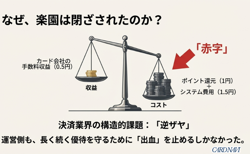 カード会社の手数料収益よりもポイント還元やシステム費用が上回る「逆ザヤ」状態を天秤で示した図。出血を止めるためのルール変更を解説