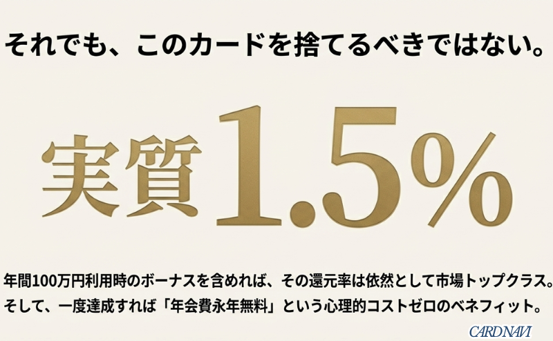 「実質1.5%」という大きな文字と、100万円利用時のボーナスを含めれば市場トップクラスの還元率であることを示すスライド