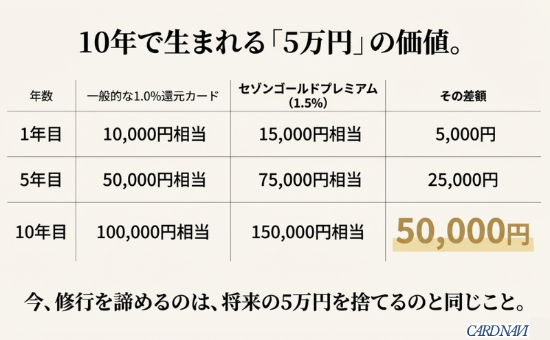 一般的な1%還元カードとセゾンゴールドプレミアム(1.5%)を10年間使った際の累積ポイント差が5万円になることを示す比較表