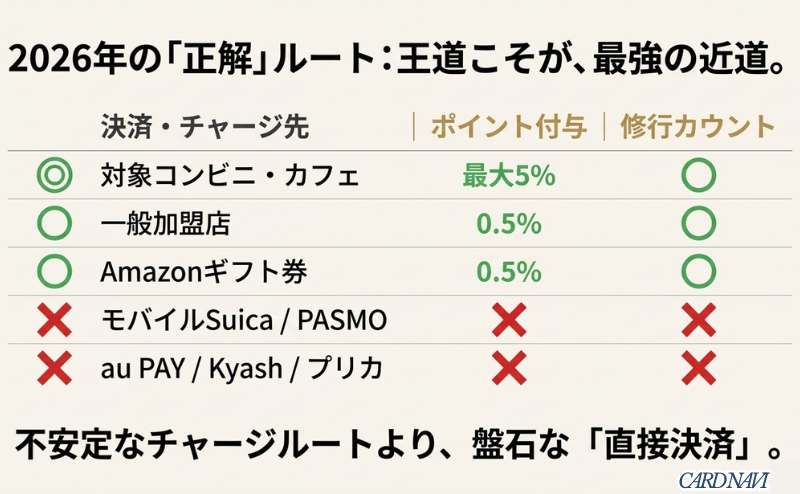 コンビニ・カフェ、一般加盟店、Amazonギフト券、各種電子マネーチャージのポイント付与と修行カウントの可否を一覧化した判定表
