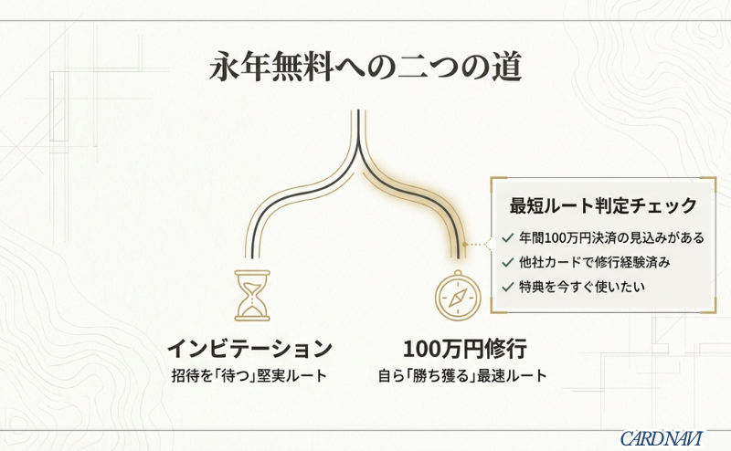 インビテーション(招待)と100万円修行(自力)の2つのルートを比較した解説図