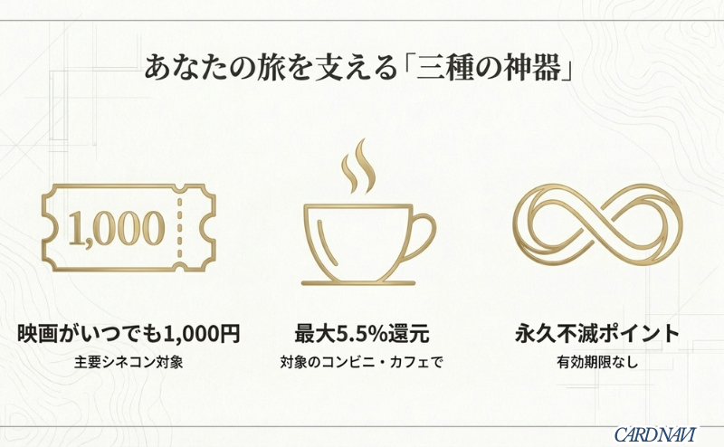 映画1,000円、最大5.5%還元、永久不滅ポイントの3つの特典をまとめたアイコン図