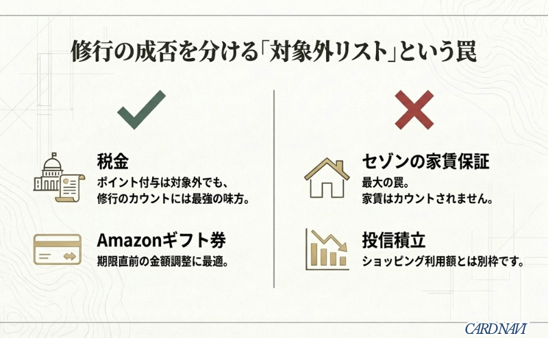 税金はカウント対象、家賃保証や投信積立はカウント対象外であることを示す注意喚起図