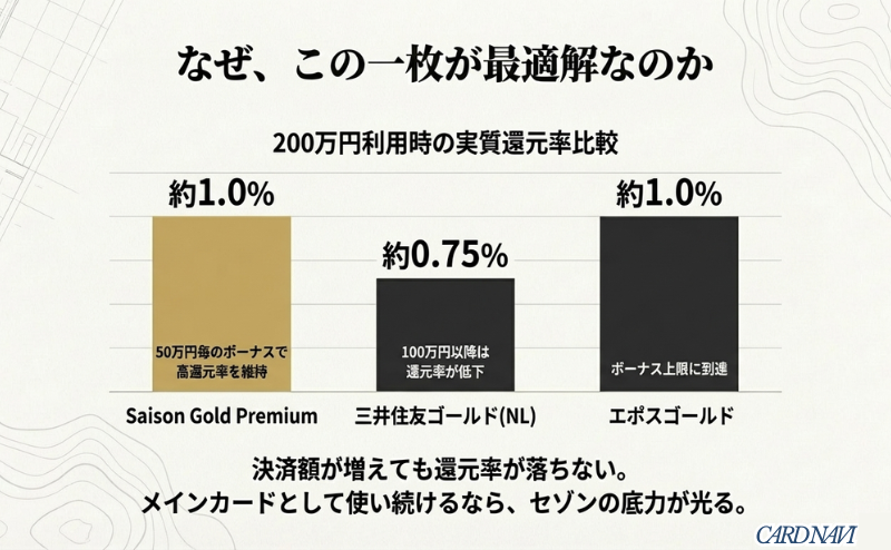 セゾン、三井住友、エポスの3枚で、高額決済時の還元率の推移を比較したグラフ